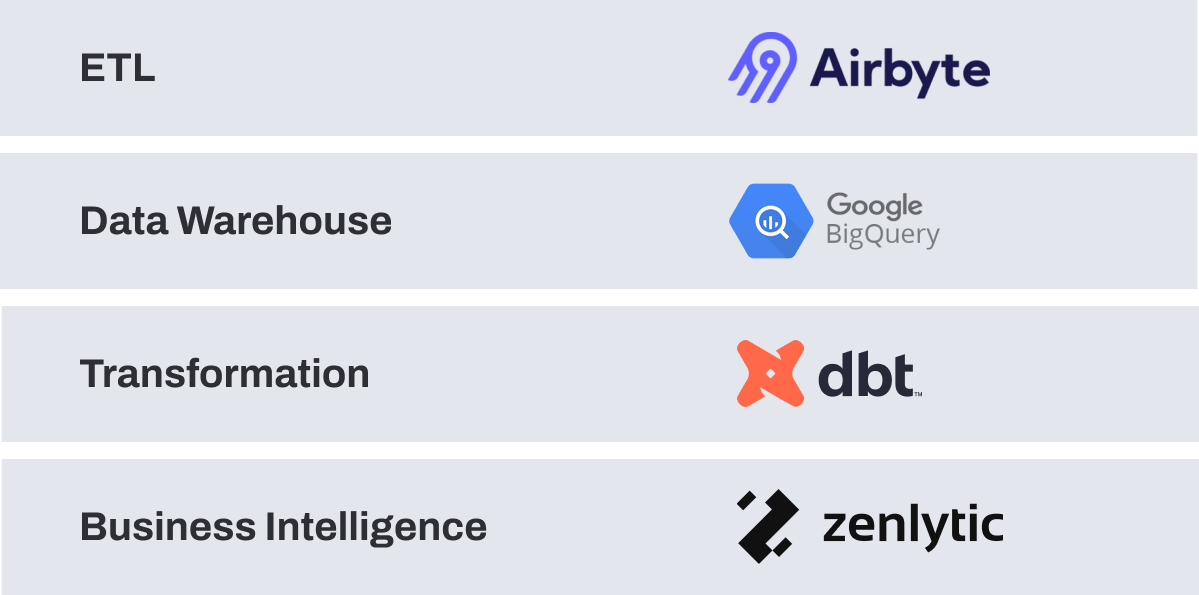 data stack of ad fontes media with zenlytic