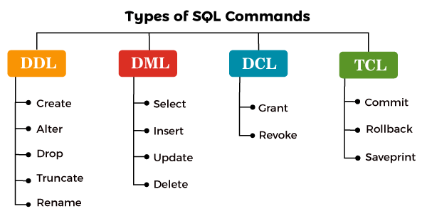 The Four Types of SQL Commands