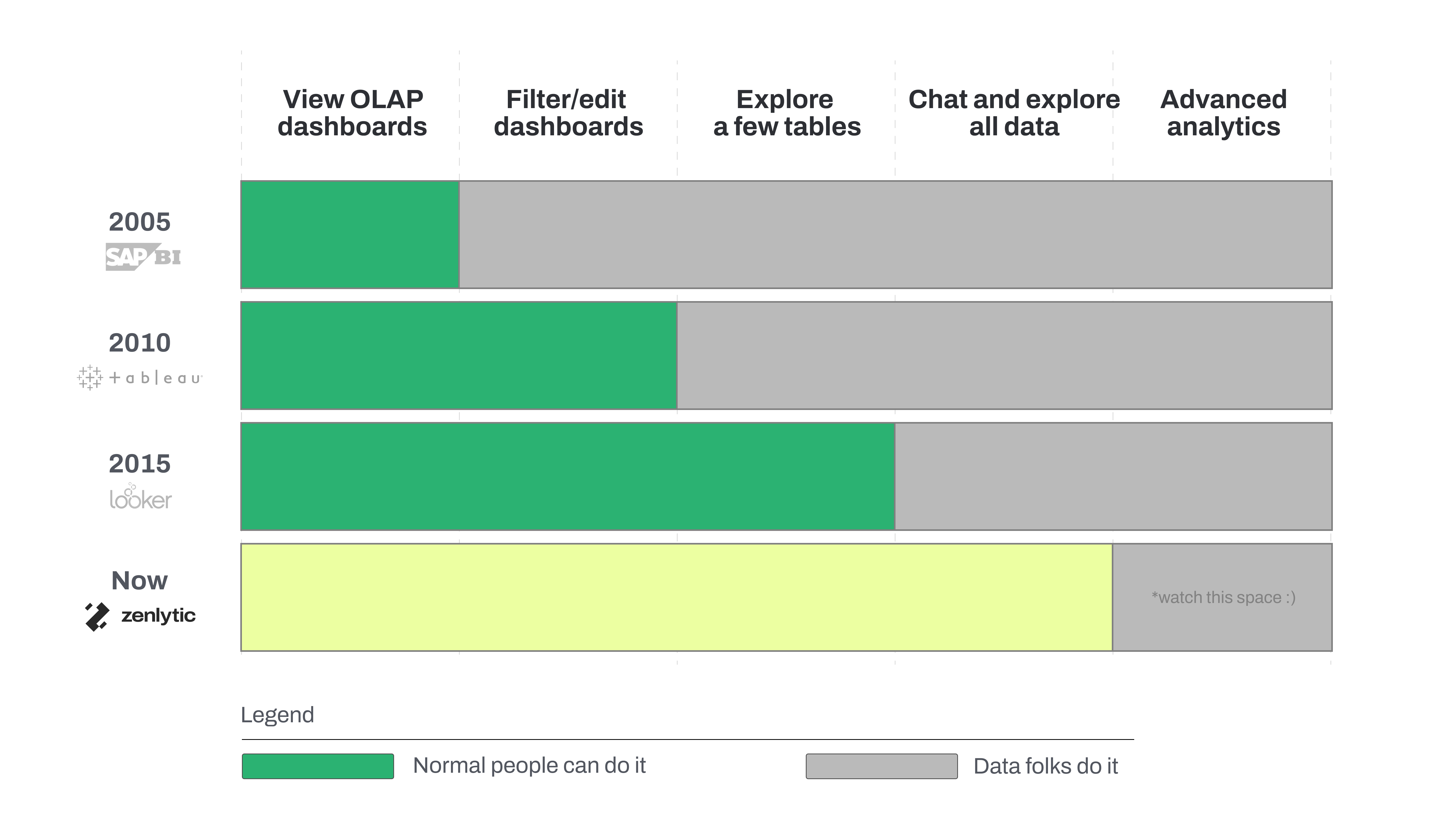 Data exploration has evolved
