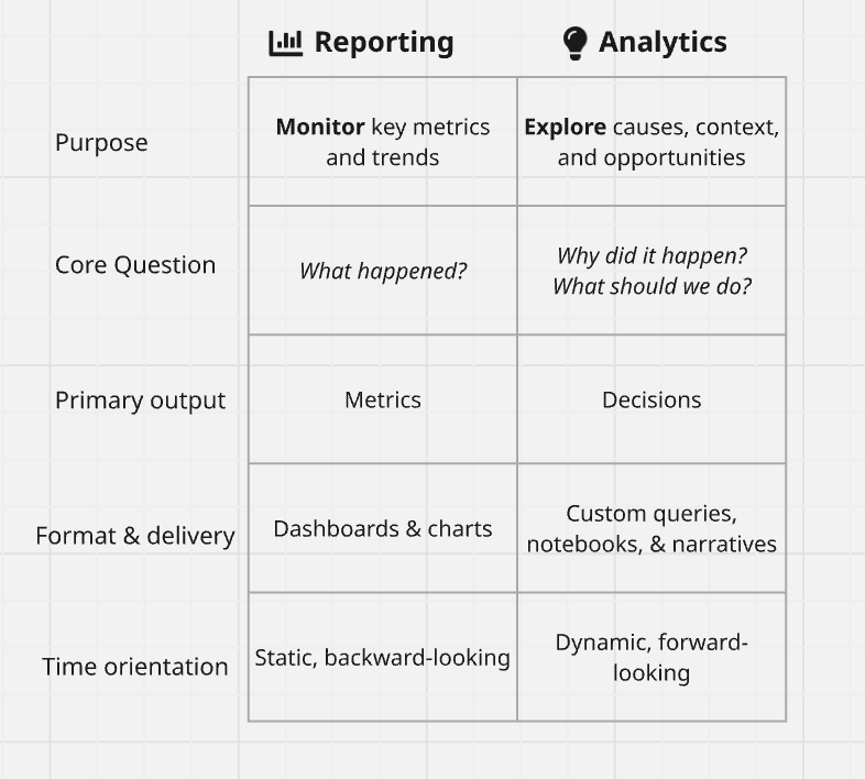 Reporting vs Analytics comparison