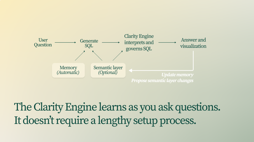 Screenshot of Zenlytic's Clarity Engine showing transparent SQL logic and methodology behind analytics answers